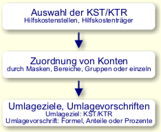 Ablauf der Umlage